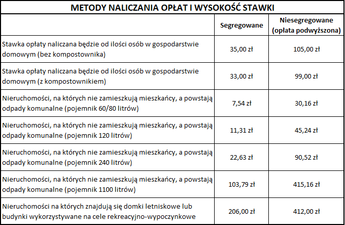 Metody naliczania opłat i wyskość stawki